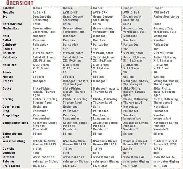 uebersicht-ibanez-avd9-nt-avm10-nt-avc9-opn