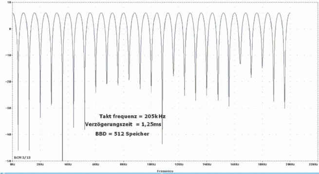 Schaubild Chorus mit Delay-Time von 1,25 ms 