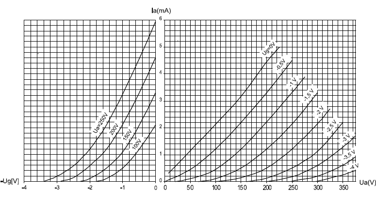 Abb. 3 Kennlinien ECC83/12AX7